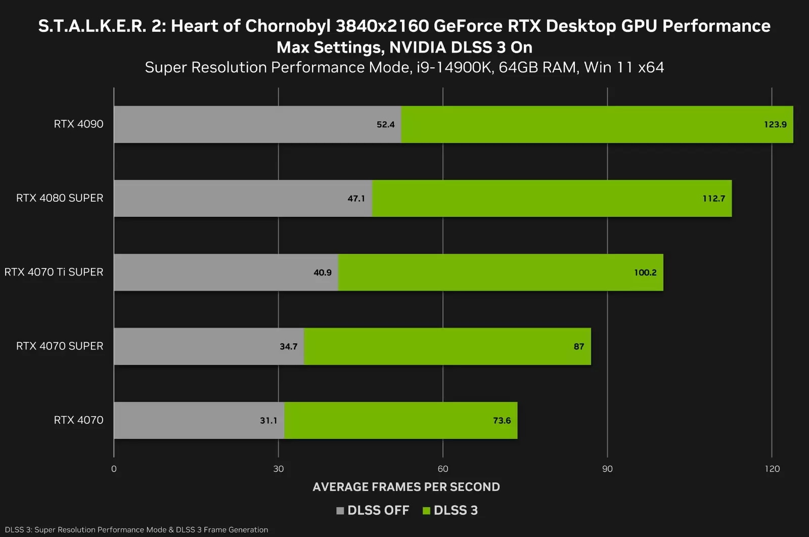 公式が「STALKER 2」の最終的なPCスペック要件を公開 - 1060でプレイ可能