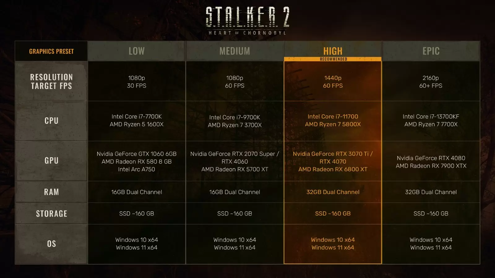 公式が「STALKER 2」の最終的なPCスペック要件を公開 - 1060でプレイ可能